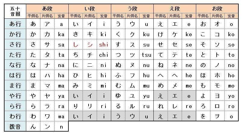 日语五十音图初学者如何有效记忆？附五十音图发音表！