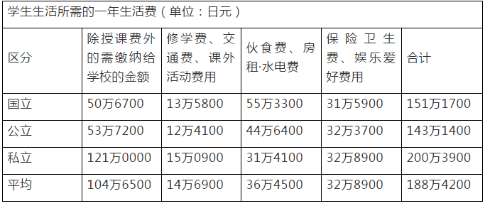 日本大学四年的学费要多少？国公立私立学费分别是多少？